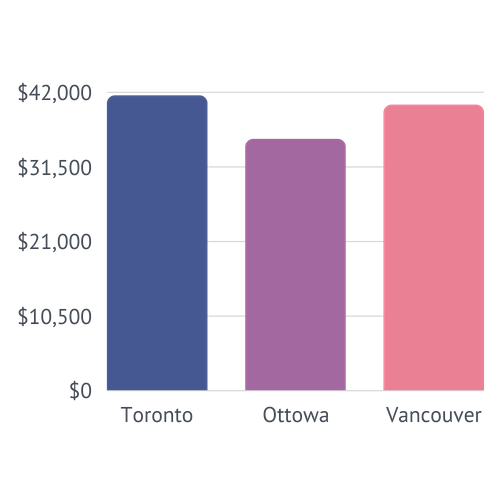 The Average Event Manager Salary Per Country In 2019